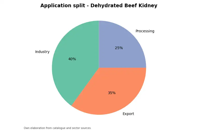 Chart: indicative application split