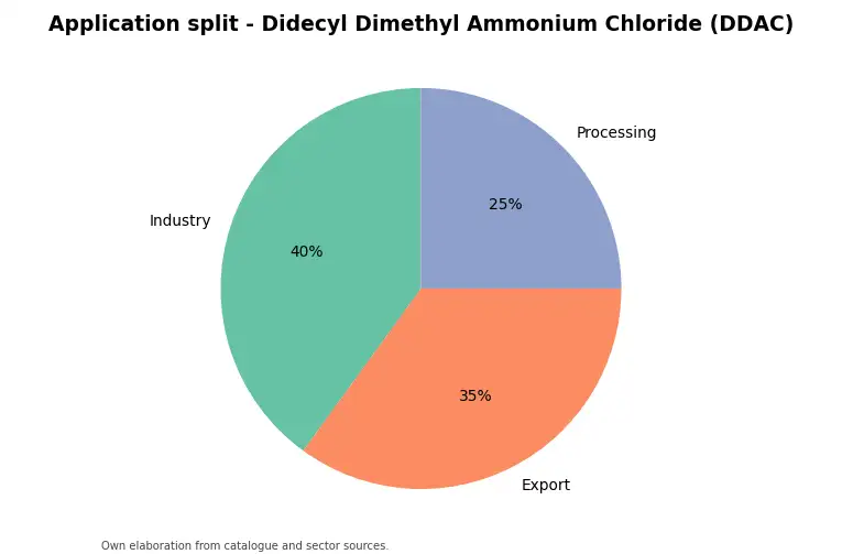 Chart: indicative application split