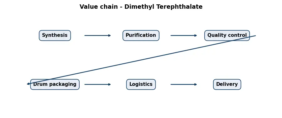Diagram: value chain in the Chemicals sector