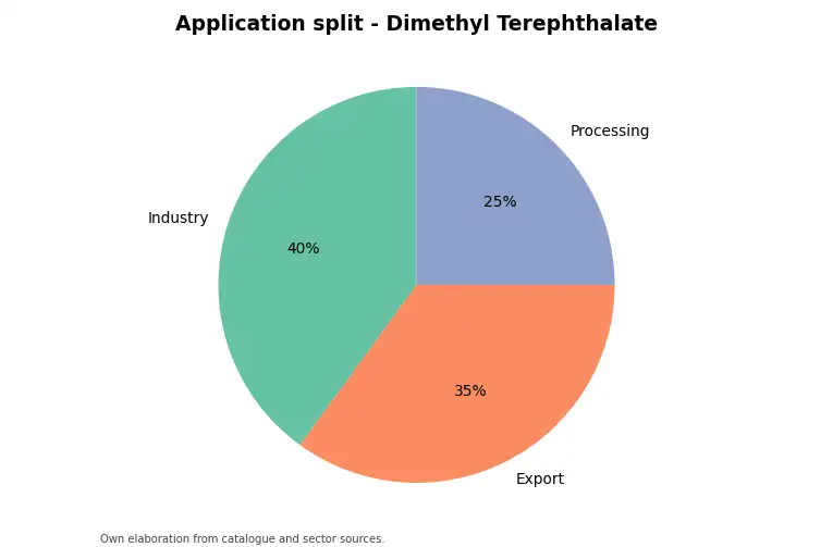 Chart: indicative application split