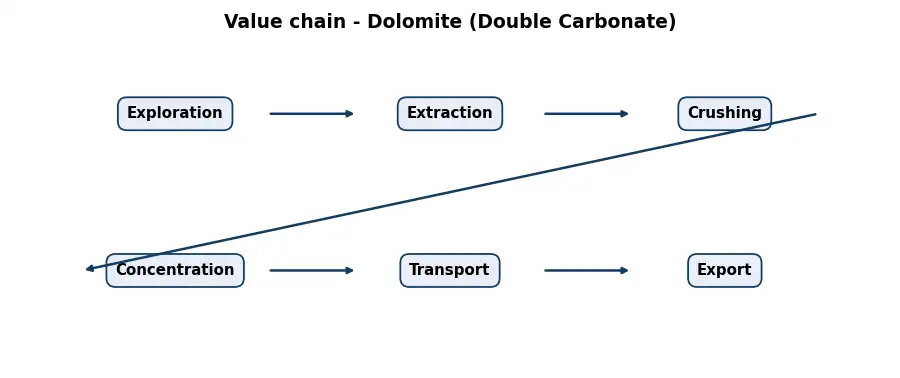 Diagram: value chain in the Mining sector