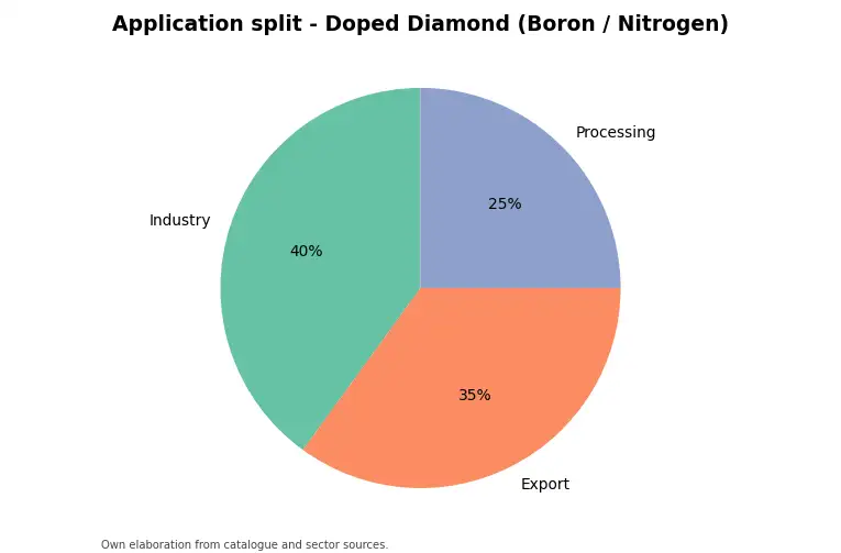 Chart: indicative application split