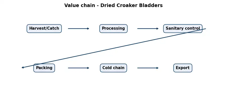 Diagram: value chain in the Food sector