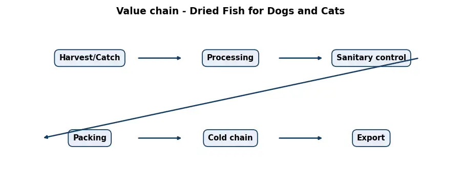 Diagram: value chain in the Food sector