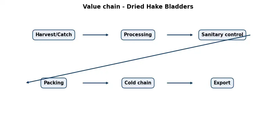 Diagram: value chain in the Food sector