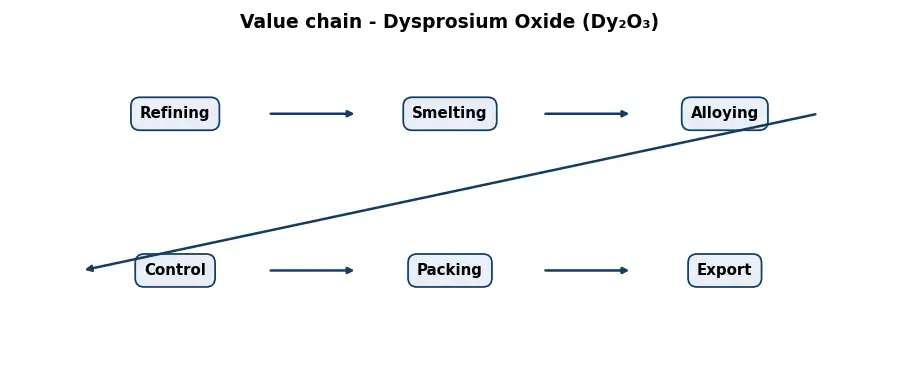 Diagram: value chain in the Metals sector
