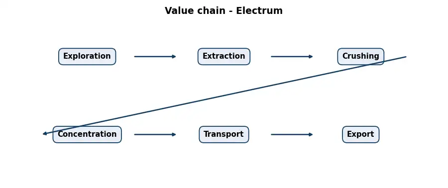 Diagram: value chain in the Mining sector