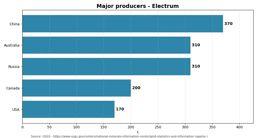Chart: major producers of Electrum Producers