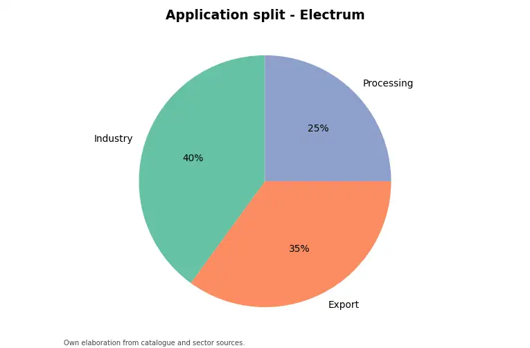 Chart: indicative application split