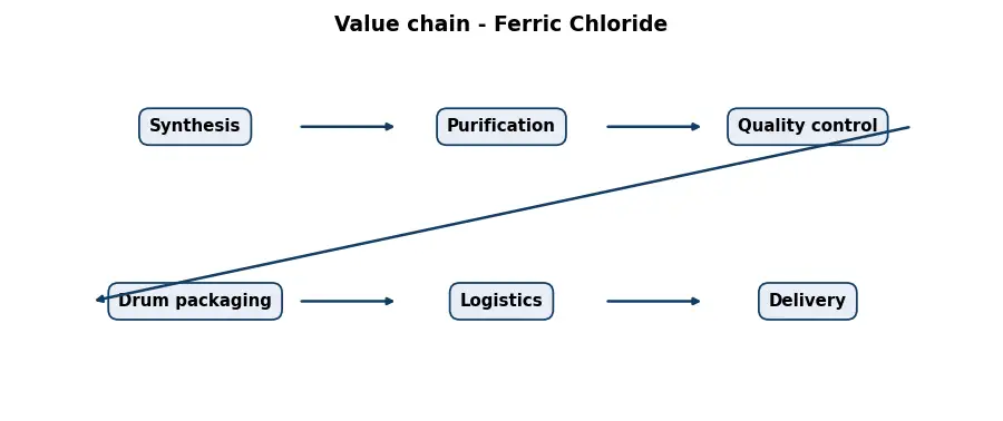 Diagram: value chain in the Chemicals sector