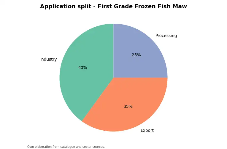 Chart: indicative application split