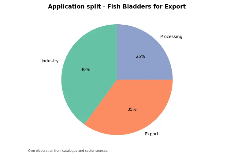 Chart: indicative application split