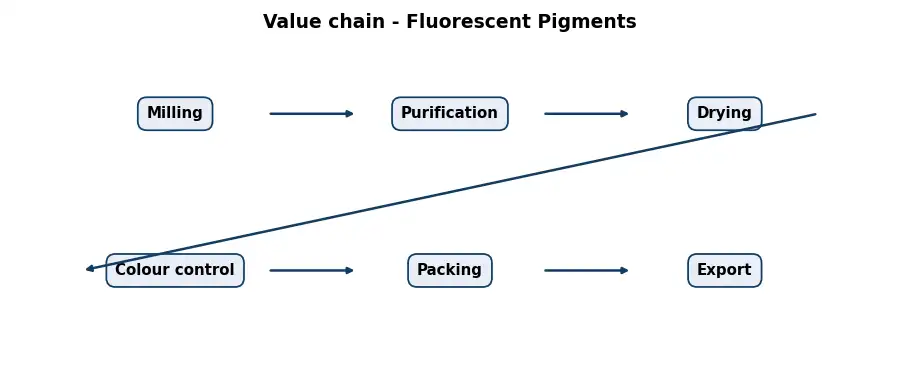 Diagram: value chain in the Pigments sector