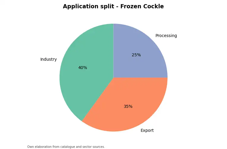 Chart: indicative application split