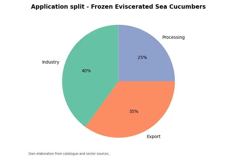 Chart: indicative application split