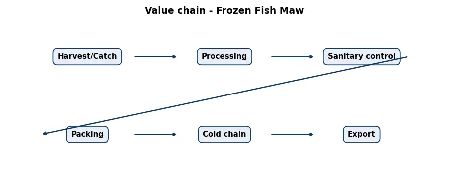Diagram: value chain in the Food sector
