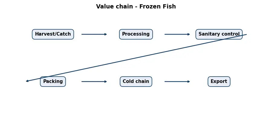 Diagram: value chain in the Food sector