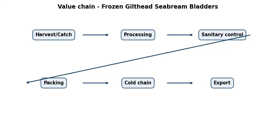 Diagram: value chain in the Food sector