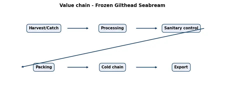 Diagram: value chain in the Food sector