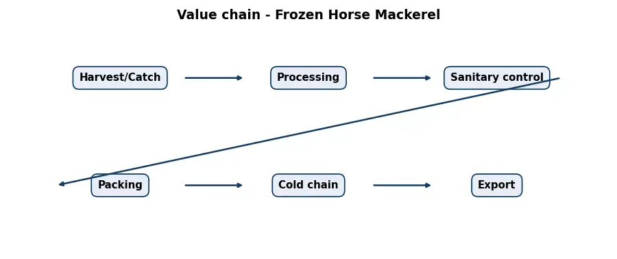 Diagram: value chain in the Food sector