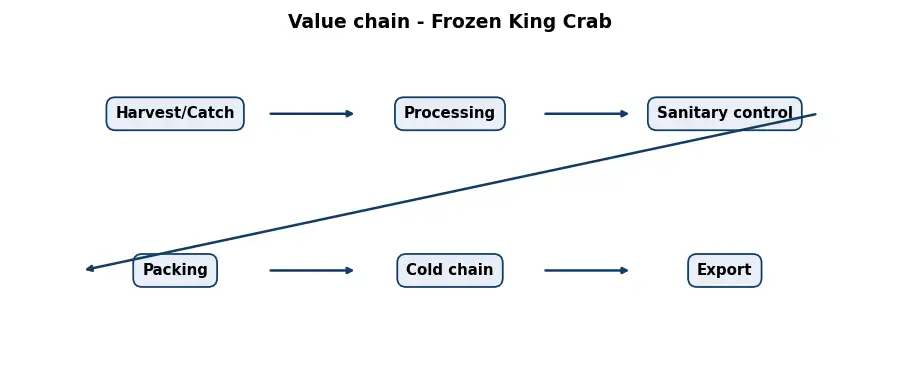Diagram: value chain in the Food sector