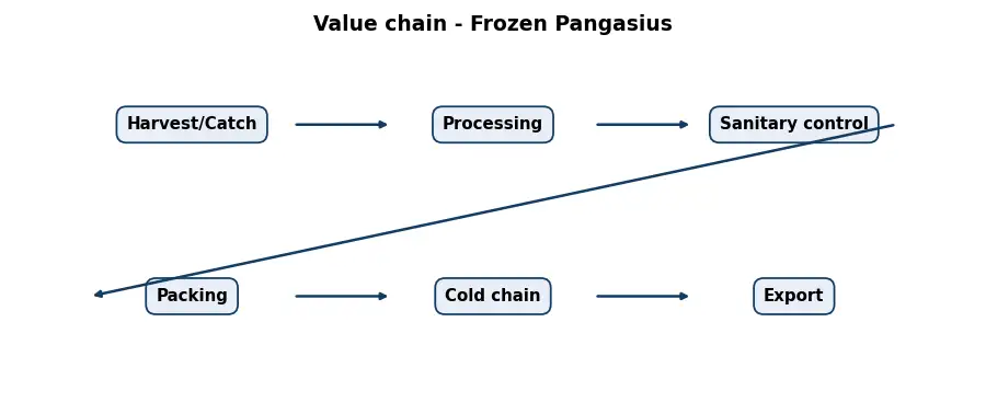 Diagram: value chain in the Food sector