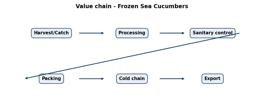 Diagram: value chain in the Food sector