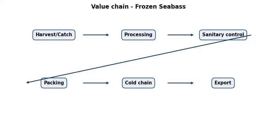Diagram: value chain in the Food sector