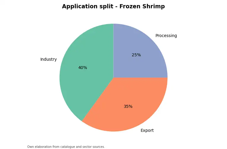 Chart: indicative application split