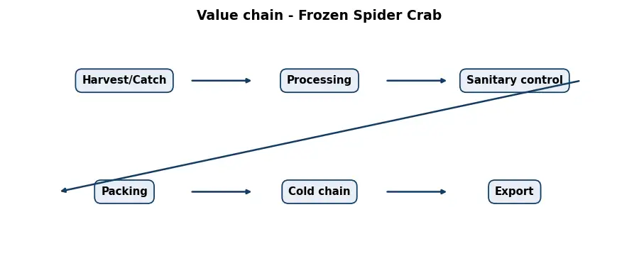 Diagram: value chain in the Food sector