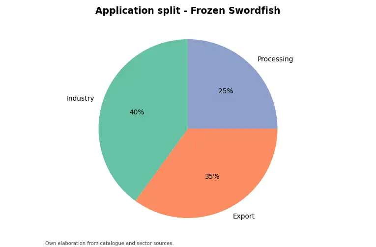 Chart: indicative application split