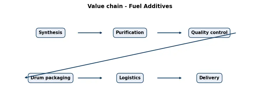 Diagram: value chain in the Chemicals sector