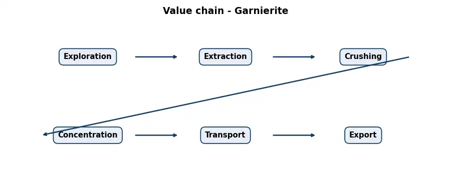 Diagram: value chain in the Mining sector