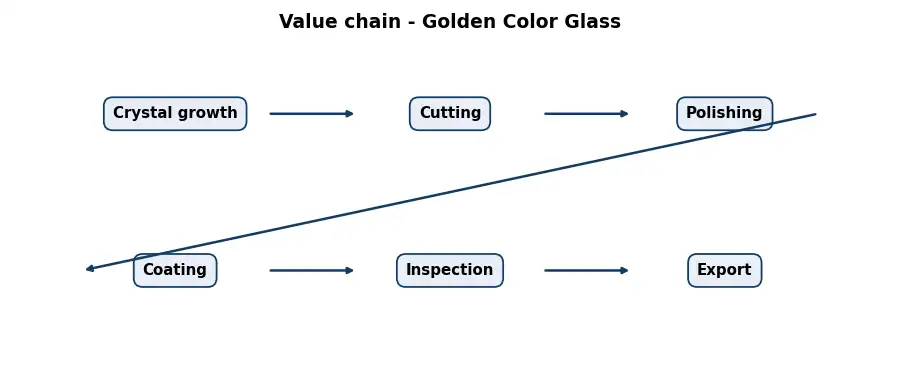 Diagram: value chain in the Optics sector