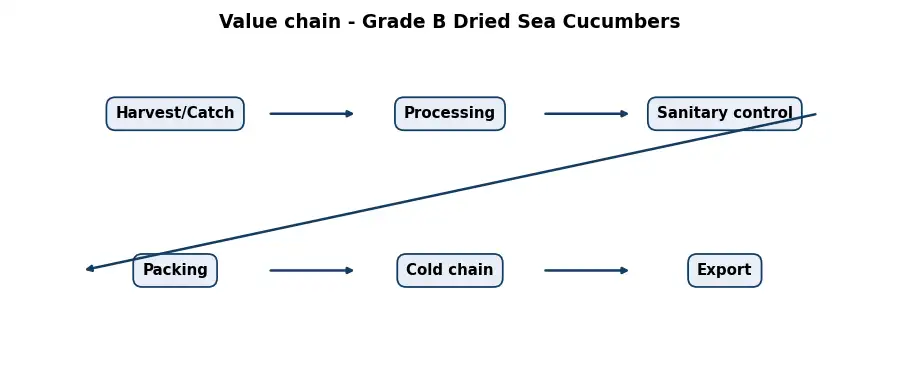 Diagram: value chain in the Food sector