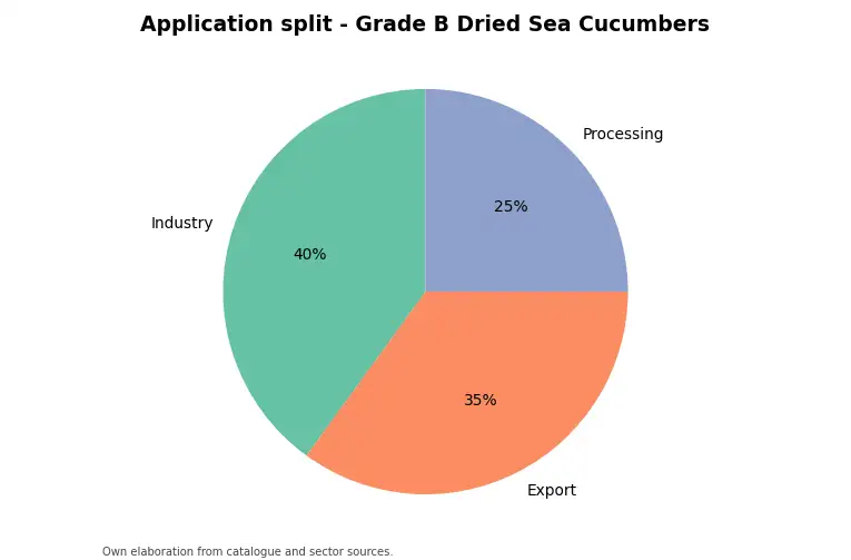 Chart: indicative application split