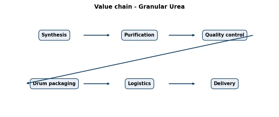 Diagram: value chain in the Chemicals sector