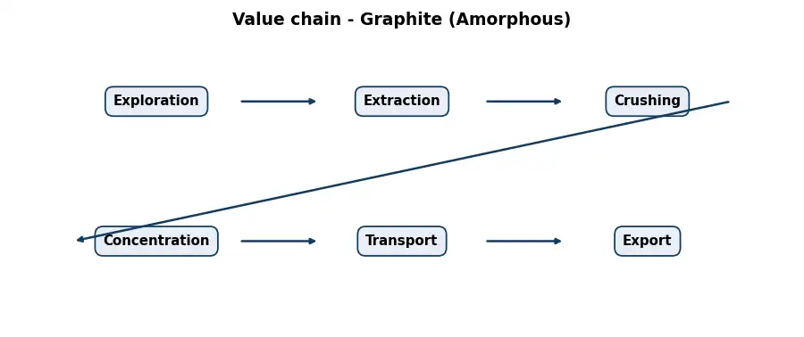 Diagram: value chain in the Mining sector