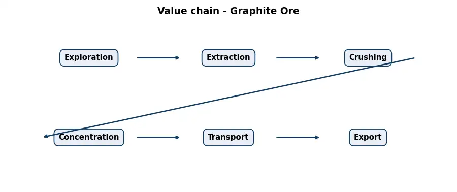 Diagram: value chain in the Mining sector