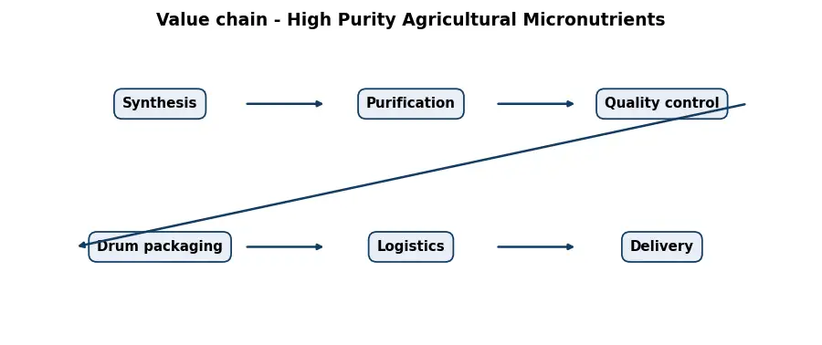 Diagram: value chain in the Chemicals sector
