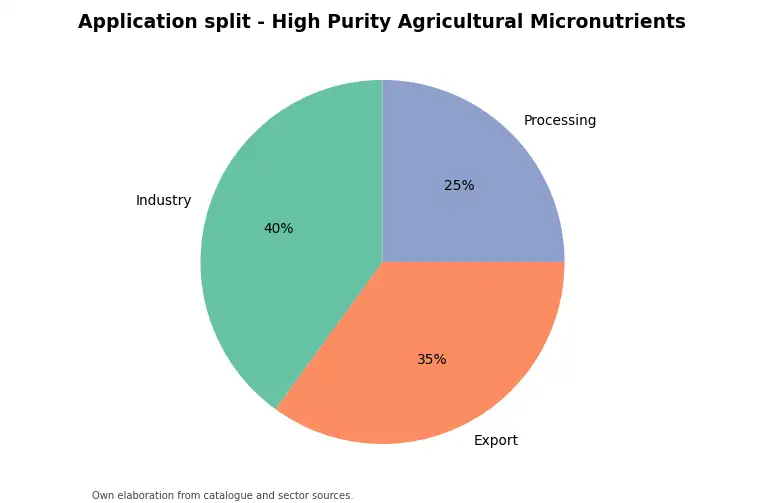 Chart: indicative application split