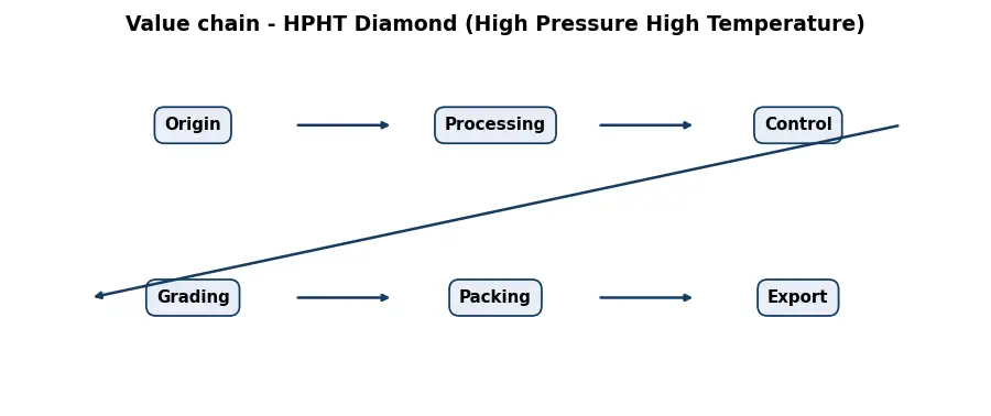 Diagram: value chain in the Other Products sector