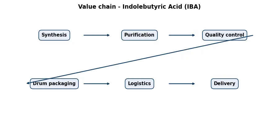 Diagram: value chain in the Chemicals sector