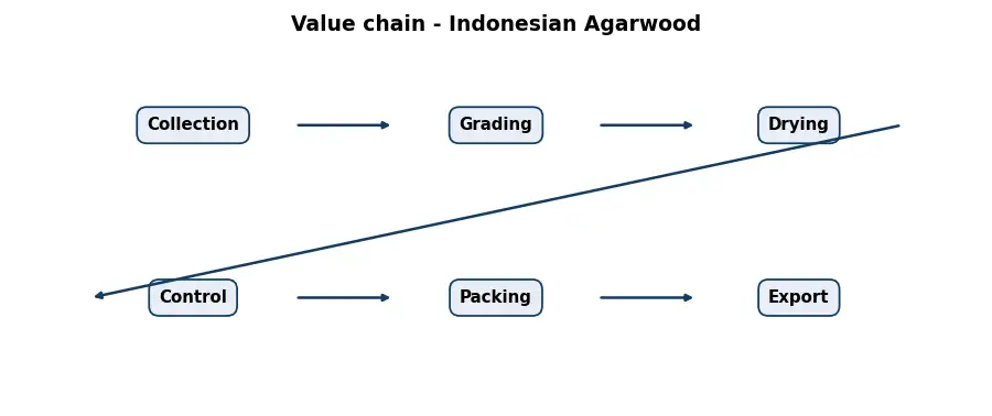 Diagram: value chain in the Resins and Woods sector