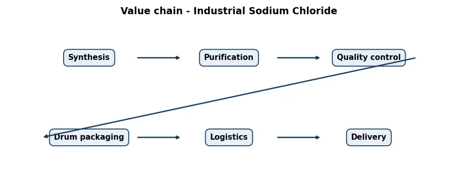 Diagram: value chain in the Chemicals sector