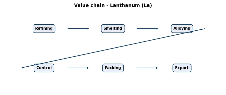 Diagram: value chain in the Metals sector