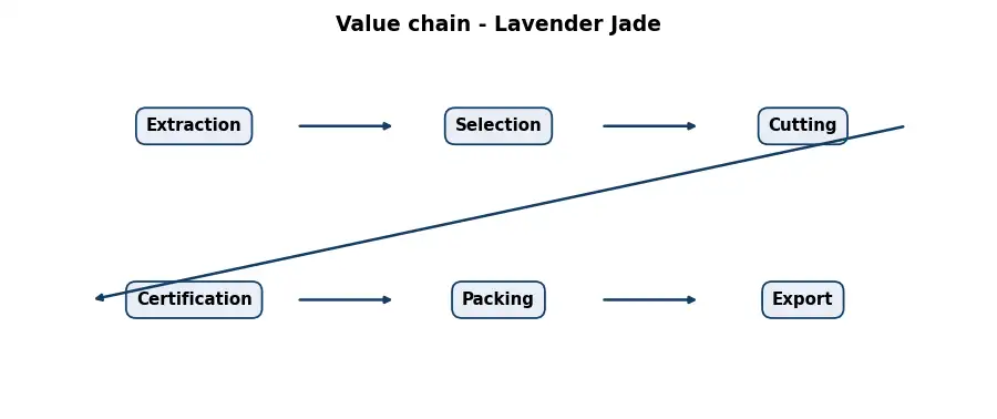 Diagram: value chain in the Stones sector