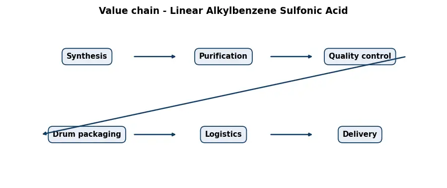Diagram: value chain in the Chemicals sector