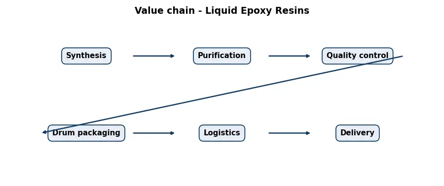 Diagram: value chain in the Chemicals sector