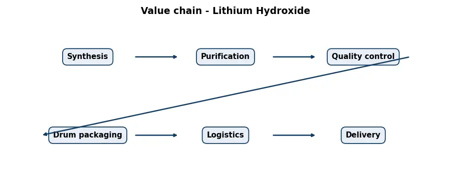Diagram: value chain in the Chemicals sector